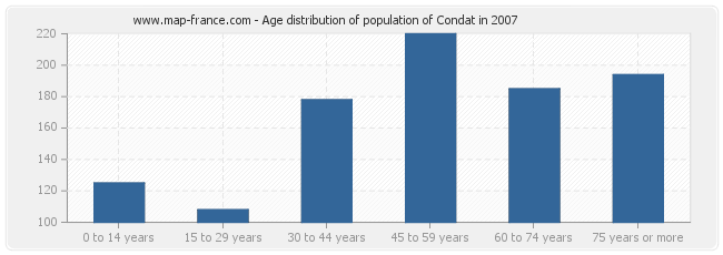 Age distribution of population of Condat in 2007
