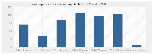 Women age distribution of Condat in 2007