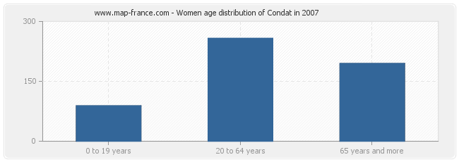 Women age distribution of Condat in 2007