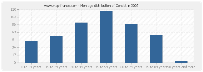 Men age distribution of Condat in 2007