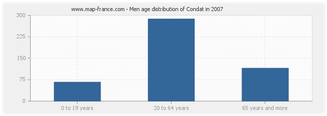 Men age distribution of Condat in 2007