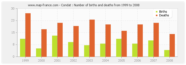 Condat : Number of births and deaths from 1999 to 2008