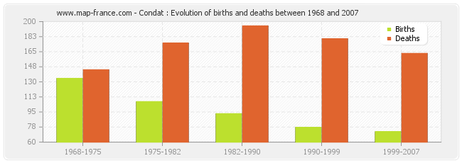 Condat : Evolution of births and deaths between 1968 and 2007
