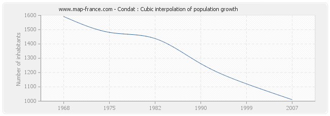 Condat : Cubic interpolation of population growth