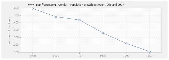 Population Condat