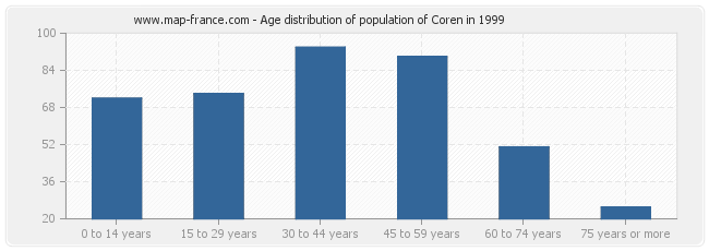 Age distribution of population of Coren in 1999