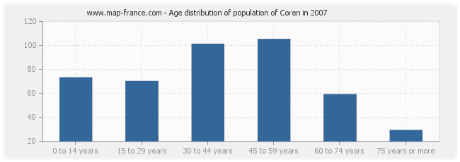 Age distribution of population of Coren in 2007