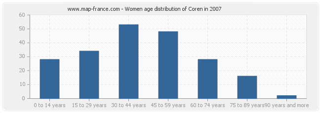 Women age distribution of Coren in 2007