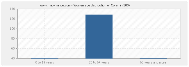 Women age distribution of Coren in 2007