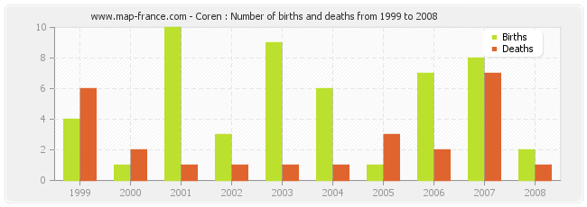 Coren : Number of births and deaths from 1999 to 2008