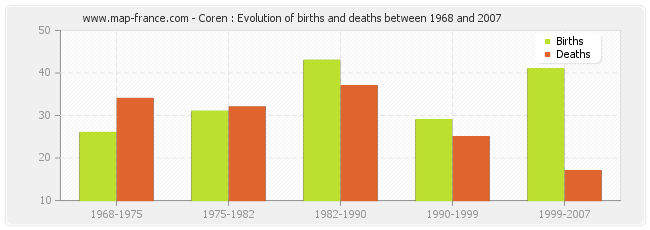 Coren : Evolution of births and deaths between 1968 and 2007