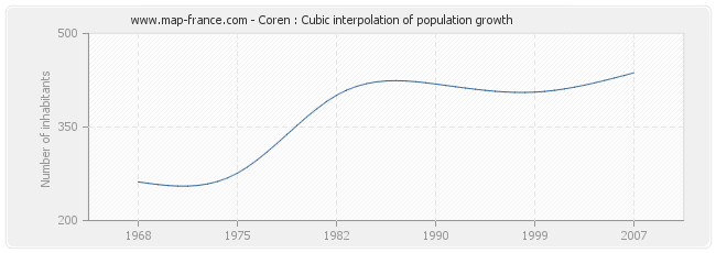 Coren : Cubic interpolation of population growth