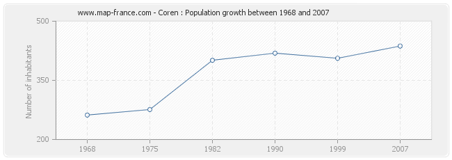 Population Coren