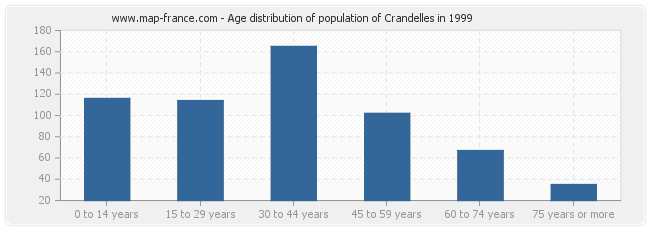 Age distribution of population of Crandelles in 1999