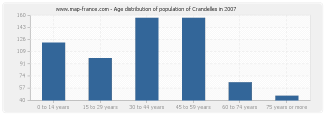 Age distribution of population of Crandelles in 2007