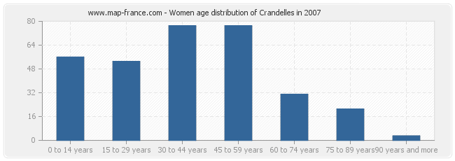 Women age distribution of Crandelles in 2007
