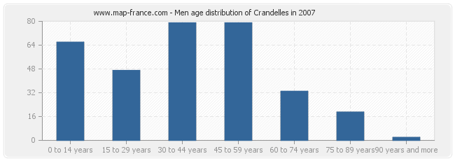 Men age distribution of Crandelles in 2007