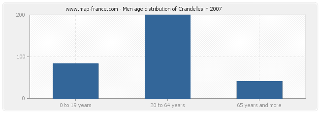 Men age distribution of Crandelles in 2007