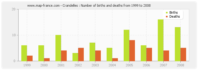 Crandelles : Number of births and deaths from 1999 to 2008