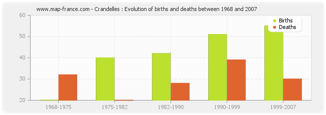 Crandelles : Evolution of births and deaths between 1968 and 2007