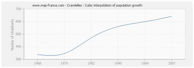 Crandelles : Cubic interpolation of population growth
