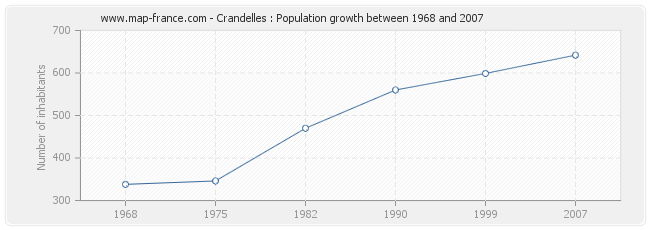 Population Crandelles