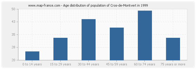 Age distribution of population of Cros-de-Montvert in 1999