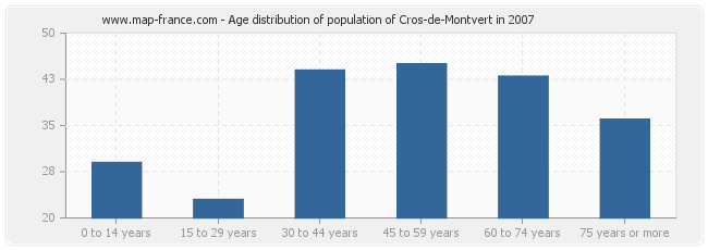 Age distribution of population of Cros-de-Montvert in 2007