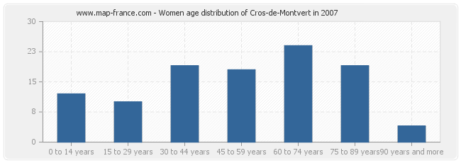 Women age distribution of Cros-de-Montvert in 2007