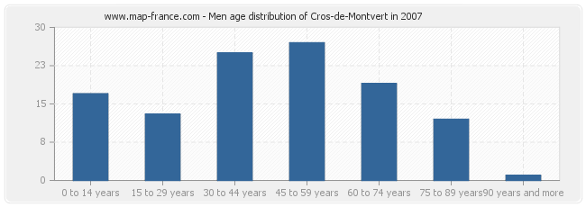 Men age distribution of Cros-de-Montvert in 2007