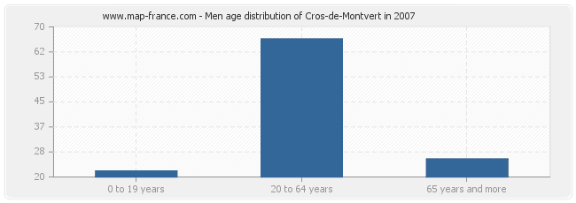 Men age distribution of Cros-de-Montvert in 2007