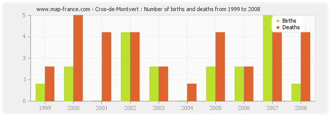 Cros-de-Montvert : Number of births and deaths from 1999 to 2008