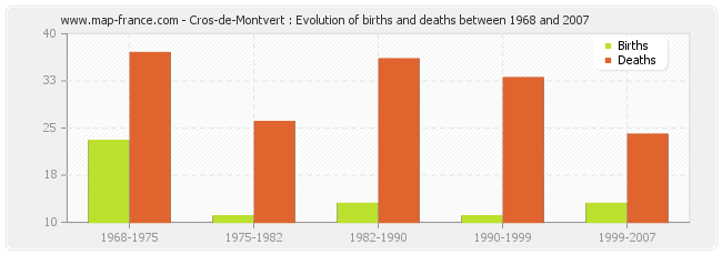 Cros-de-Montvert : Evolution of births and deaths between 1968 and 2007