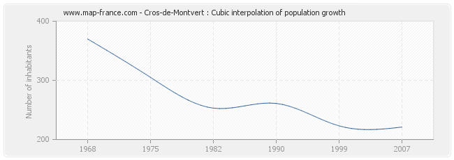 Cros-de-Montvert : Cubic interpolation of population growth