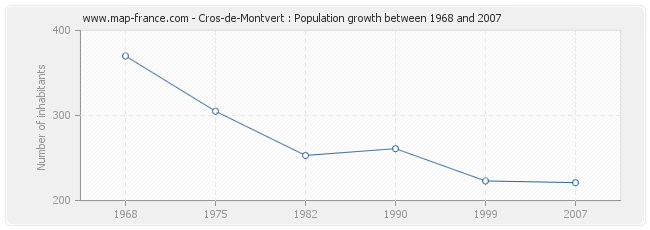 Population Cros-de-Montvert