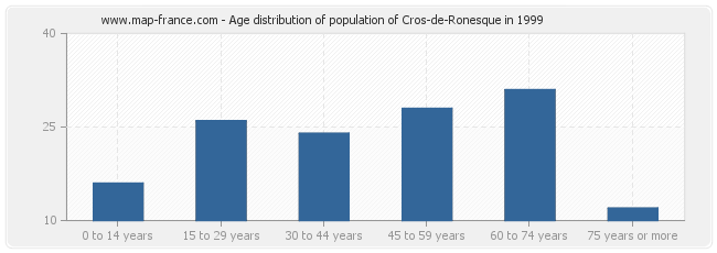 Age distribution of population of Cros-de-Ronesque in 1999