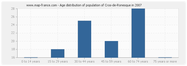 Age distribution of population of Cros-de-Ronesque in 2007