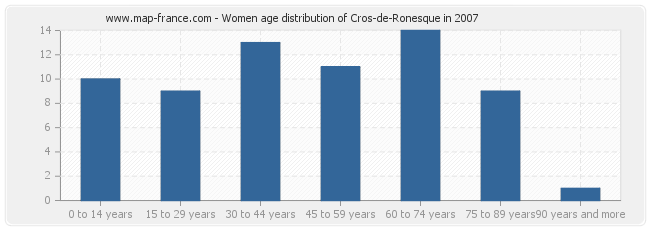 Women age distribution of Cros-de-Ronesque in 2007