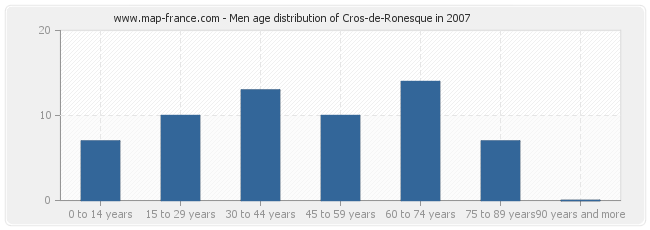 Men age distribution of Cros-de-Ronesque in 2007