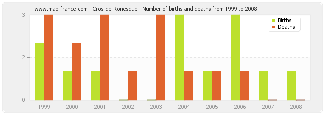 Cros-de-Ronesque : Number of births and deaths from 1999 to 2008