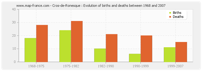 Cros-de-Ronesque : Evolution of births and deaths between 1968 and 2007
