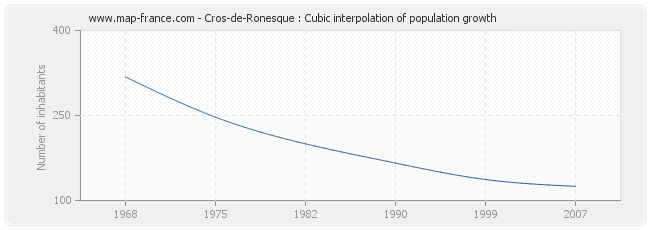 Cros-de-Ronesque : Cubic interpolation of population growth