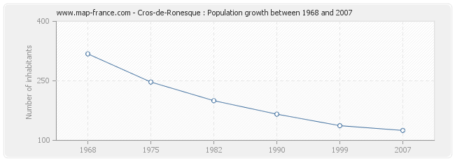 Population Cros-de-Ronesque