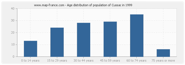 Age distribution of population of Cussac in 1999