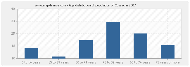 Age distribution of population of Cussac in 2007