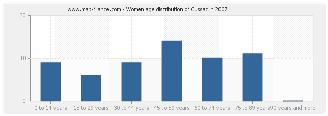 Women age distribution of Cussac in 2007