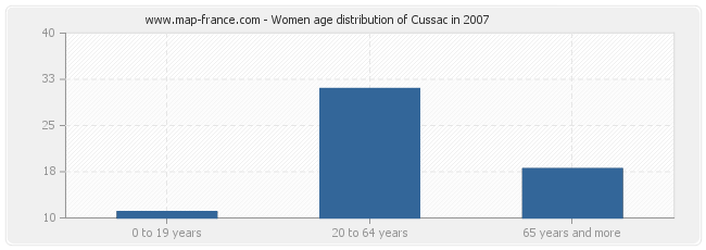 Women age distribution of Cussac in 2007