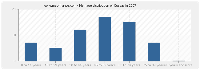 Men age distribution of Cussac in 2007