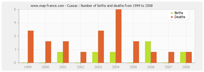 Cussac : Number of births and deaths from 1999 to 2008