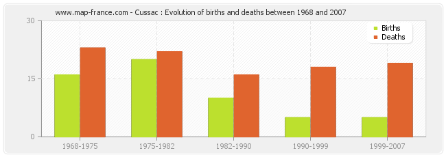 Cussac : Evolution of births and deaths between 1968 and 2007